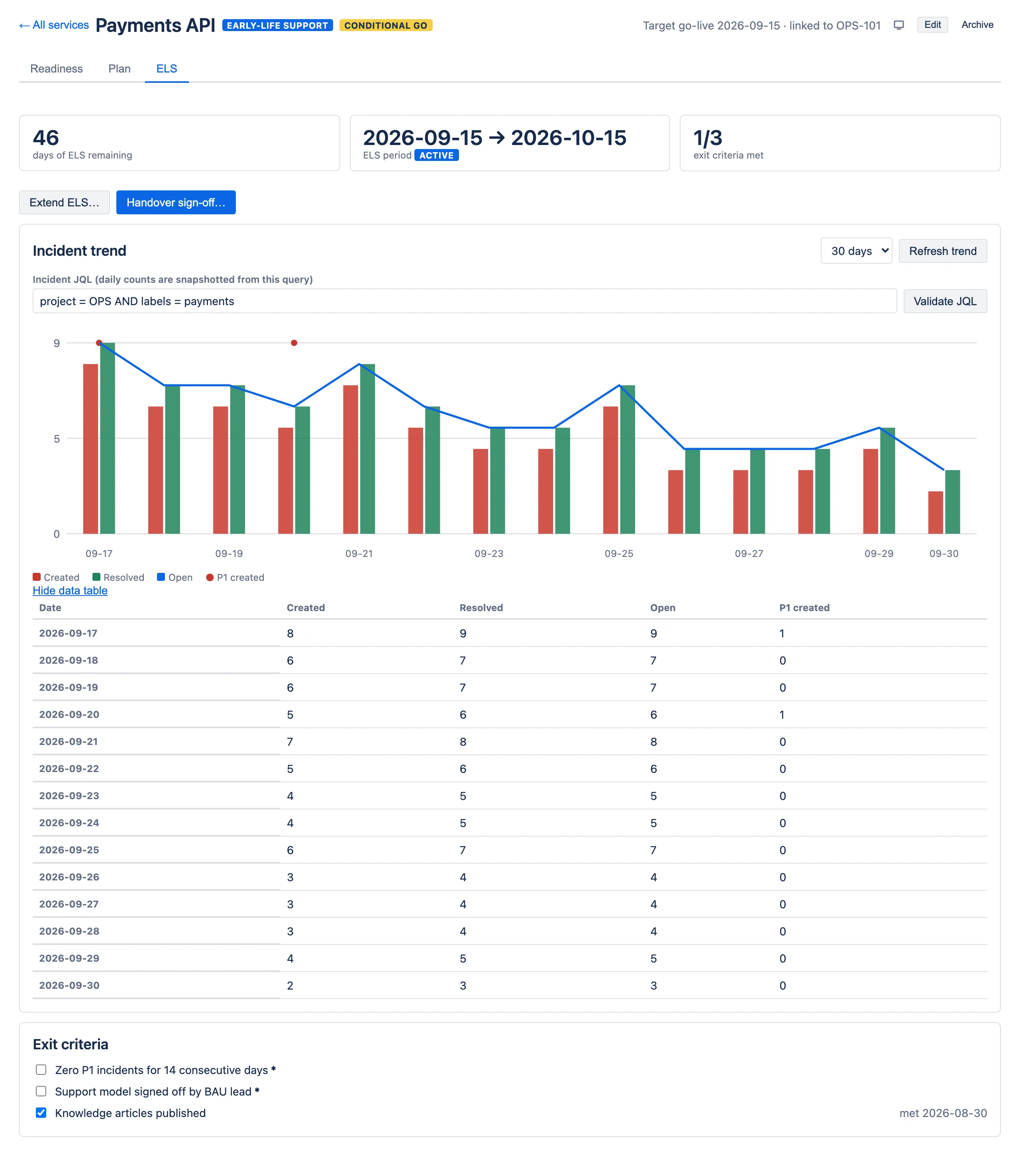 The incident trend as a data table