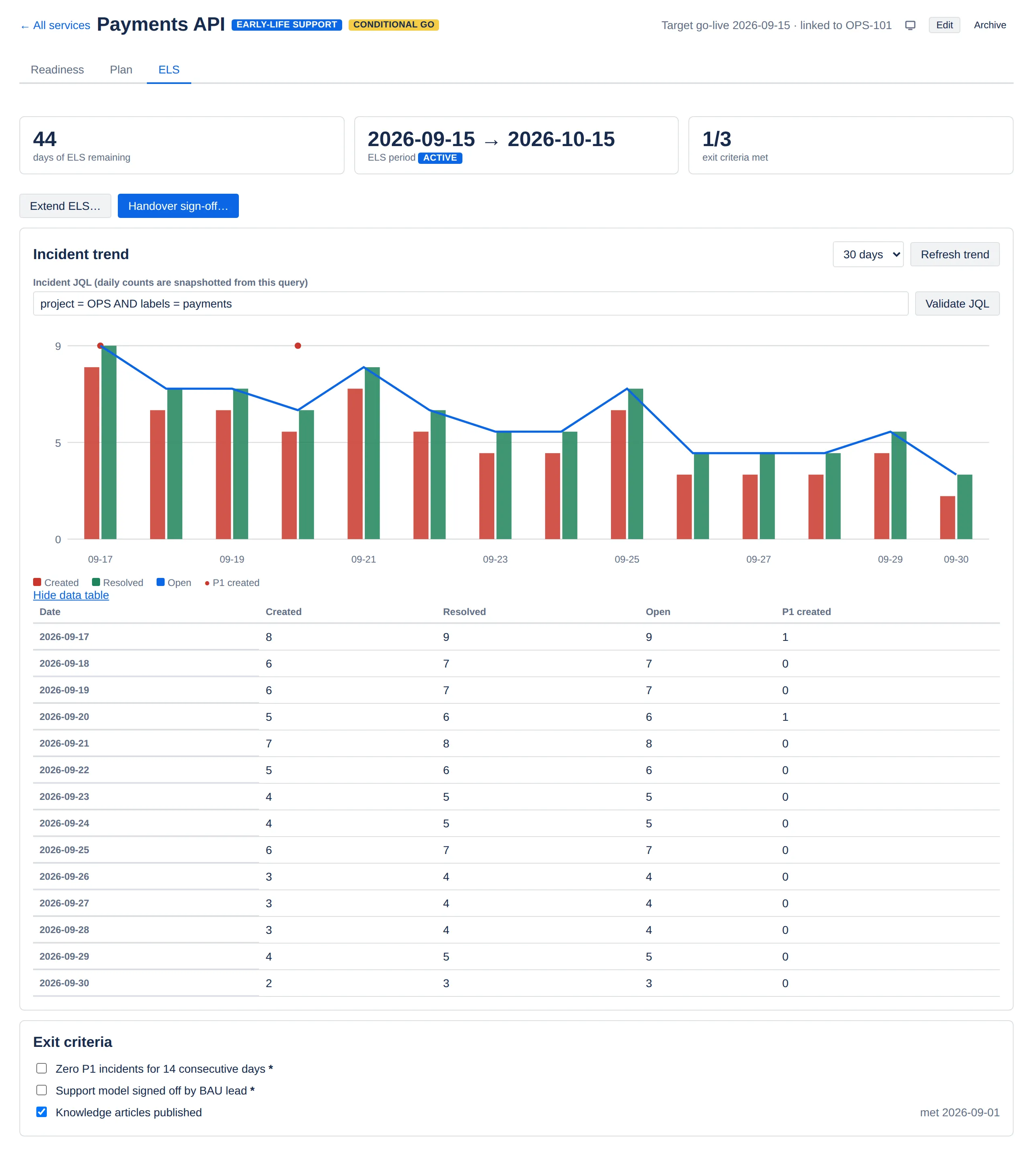 The incident trend as a data table