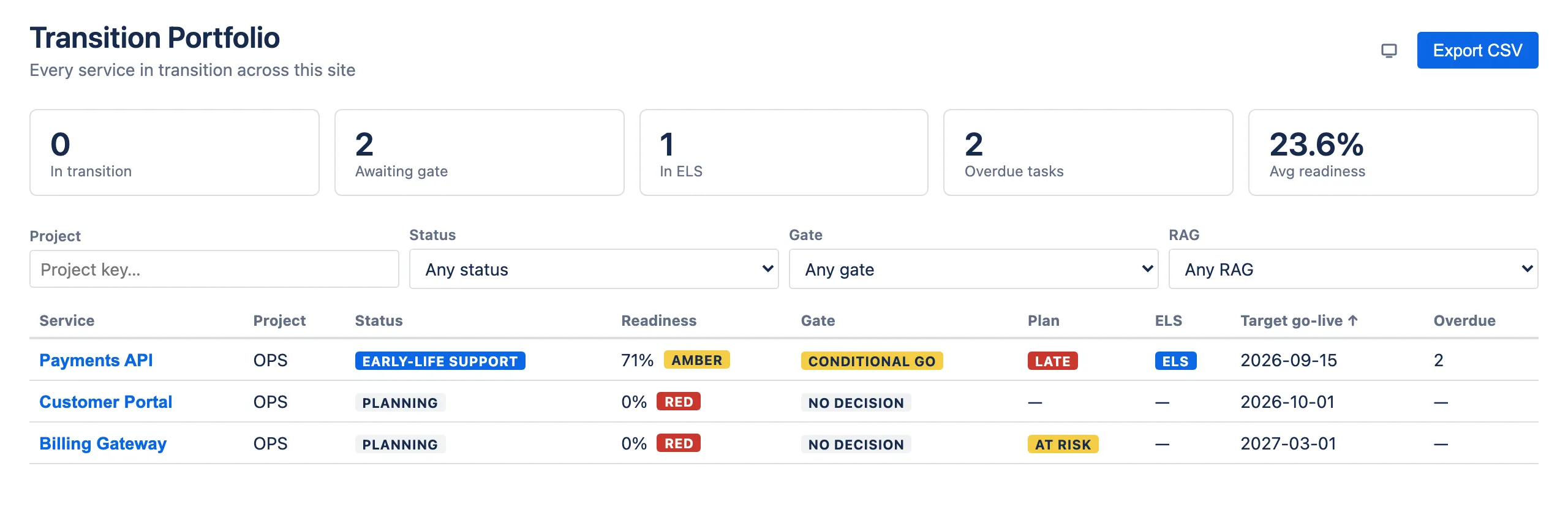 The Transition Portfolio, with tiles, filters and the cross-project table